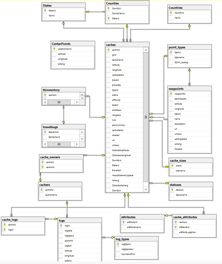 My own geocaching database schema